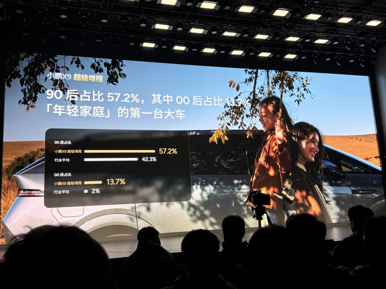 90后占比近六成!小鹏X9用数据说话这届年轻人为啥都抢着买MPV?(图2)