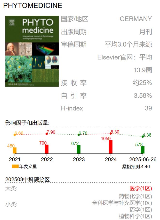 收藏!中医药方向的高分SCI期刊与简介(图1)