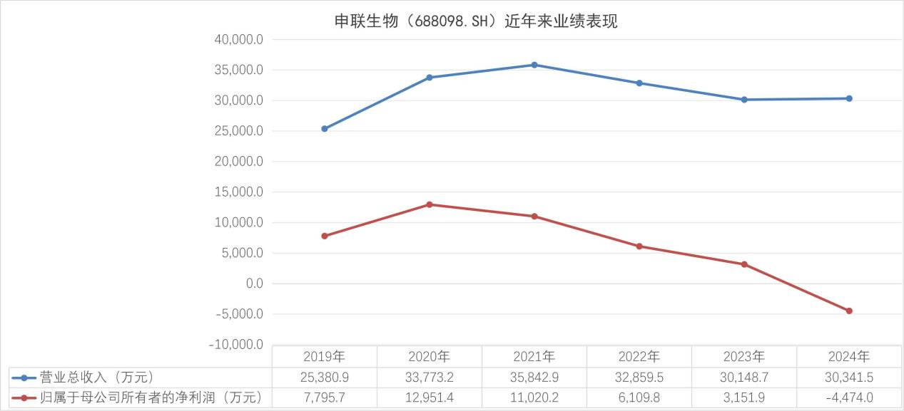 主营业务依旧承压 申联生物预计2025年亏损约2000万元(图1)