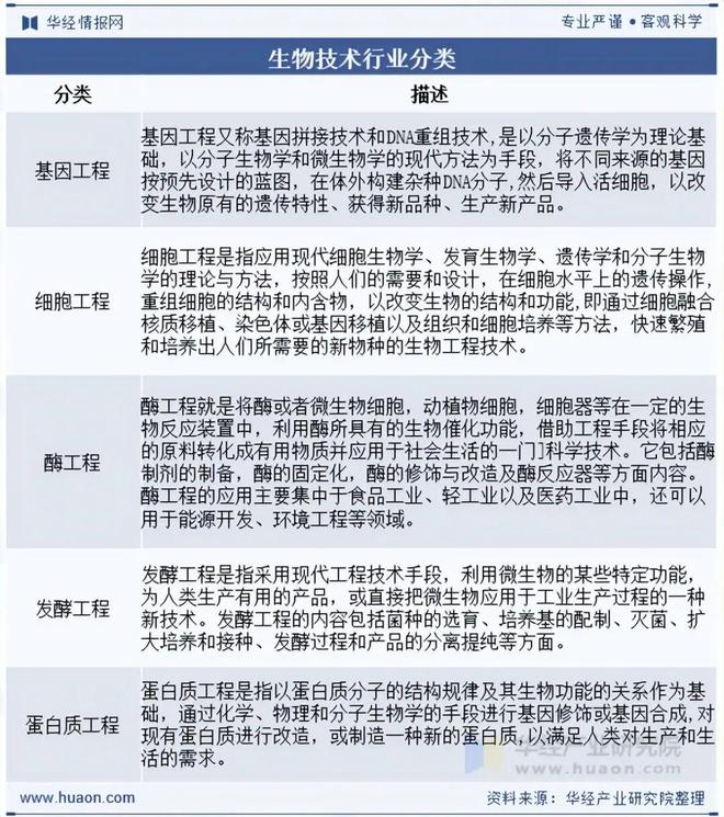 2025年中国生物技术行业市场规模、主要政策、产业链及发展趋势分析人工智能与生物技术不断融合「图」(图1)
