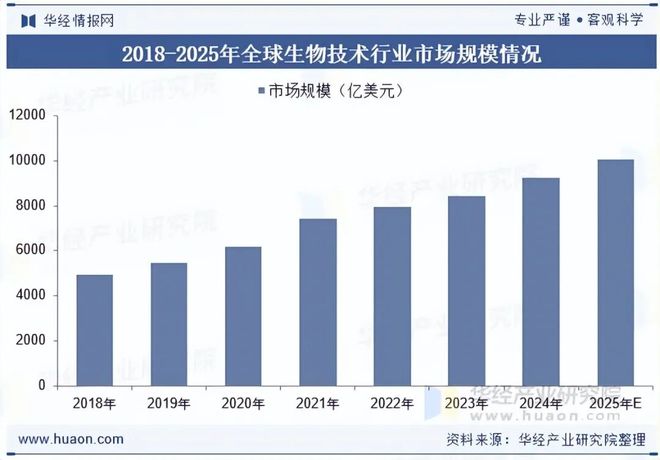 2025年中国生物技术行业市场规模、主要政策、产业链及发展趋势分析人工智能与生物技术不断融合「图」(图3)