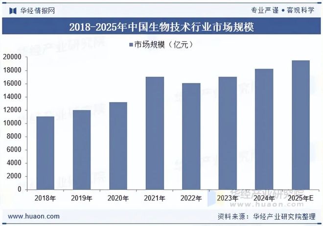 2025年中国生物技术行业市场规模、主要政策、产业链及发展趋势分析人工智能与生物技术不断融合「图」(图4)